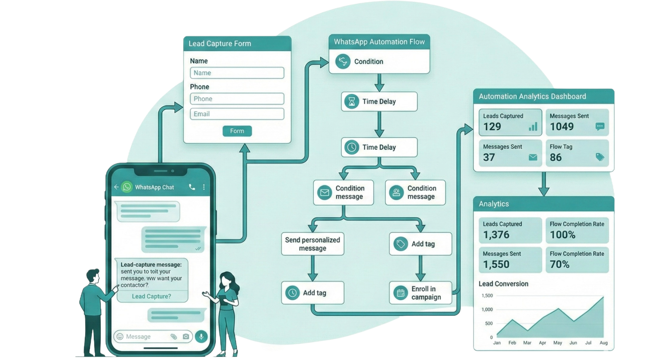 WhatsApp Workflow Automation Dashboard